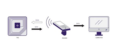 rfid system schweiz|RFID .